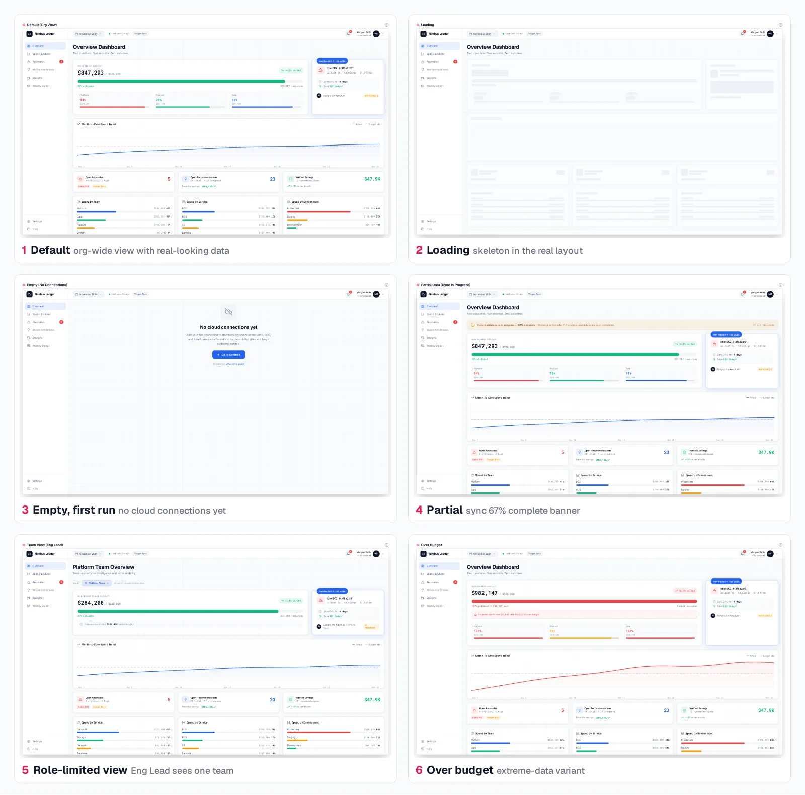 Six states of one generated cloud cost Overview dashboard in Mowgli: default, loading skeleton, empty with no cloud connections, partial data with a sync progress banner, team lead view and over budget