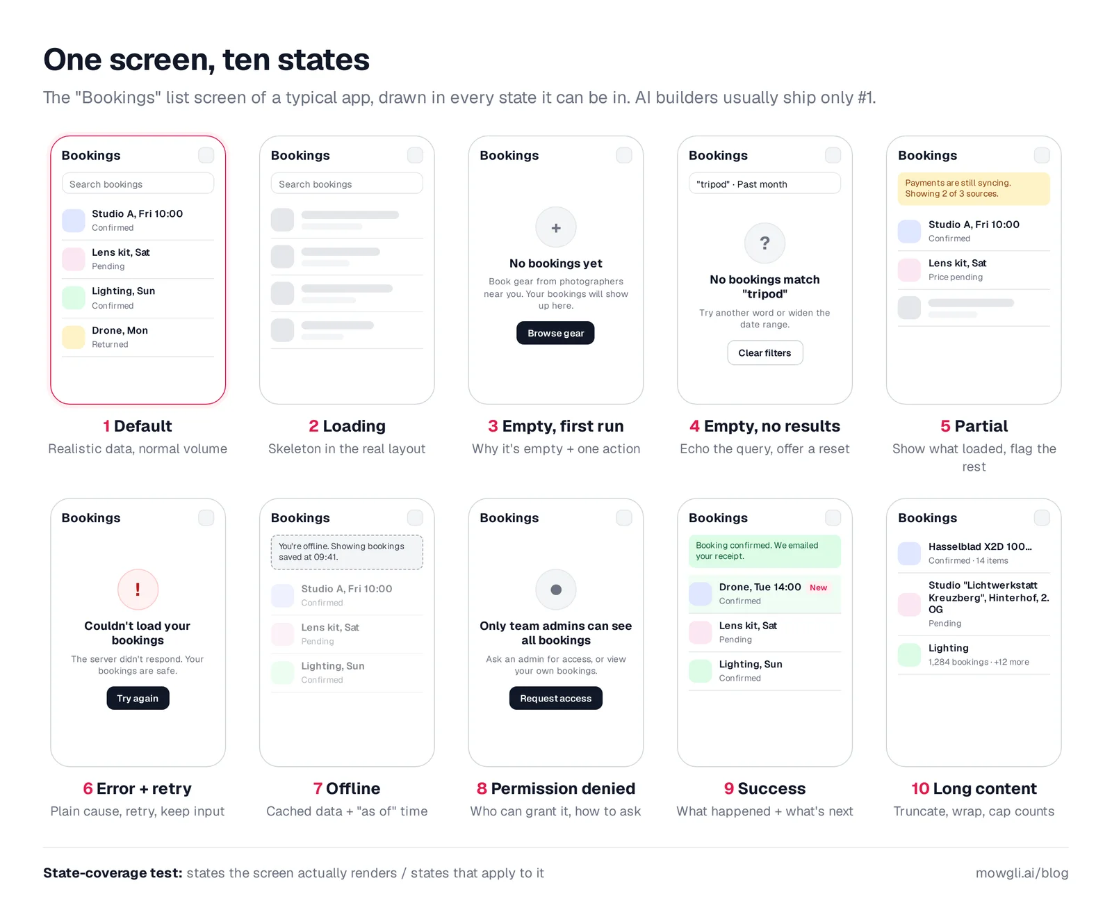 Grid of ten wireframes of the same Bookings list screen: default, loading skeleton, empty first run, empty no results, partial, error with retry, offline, permission denied, success and long content