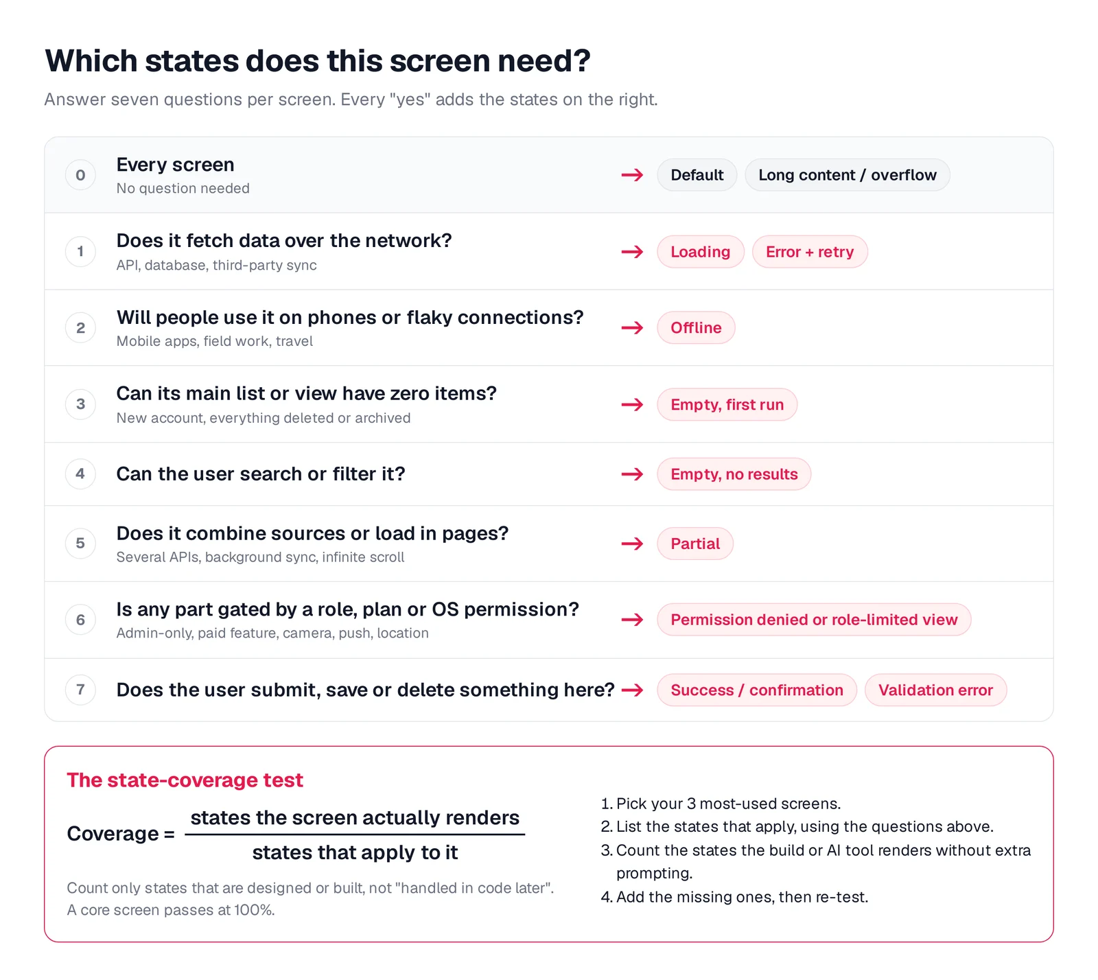 Decision table with seven questions mapping to states, such as 'Does it fetch data over the network?' leading to loading and error, plus the state-coverage test formula and four steps to run it