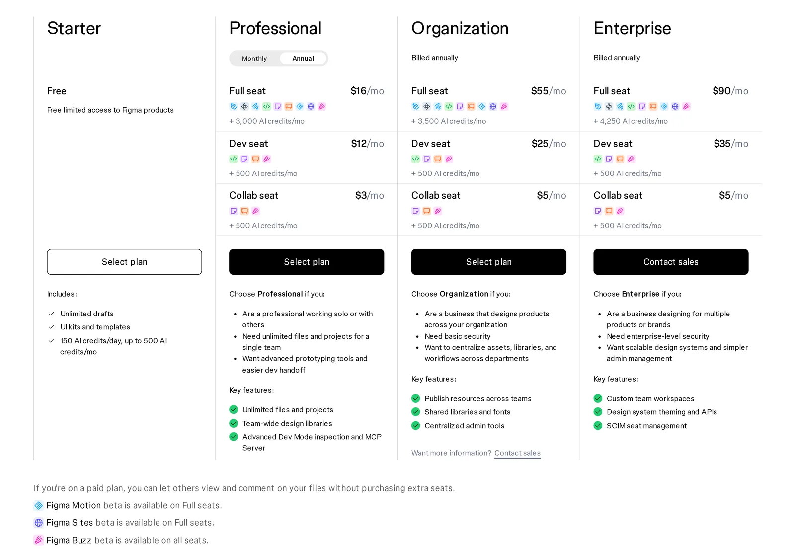 Figma pricing page in USD with the Annual toggle: Starter free, Professional Full seat 16 dollars a month with 3,000 AI credits, Organization Full seat 55 dollars with 3,500, Enterprise Full seat 90 dollars with 4,250; Dev and Collab seats with 500 AI credits