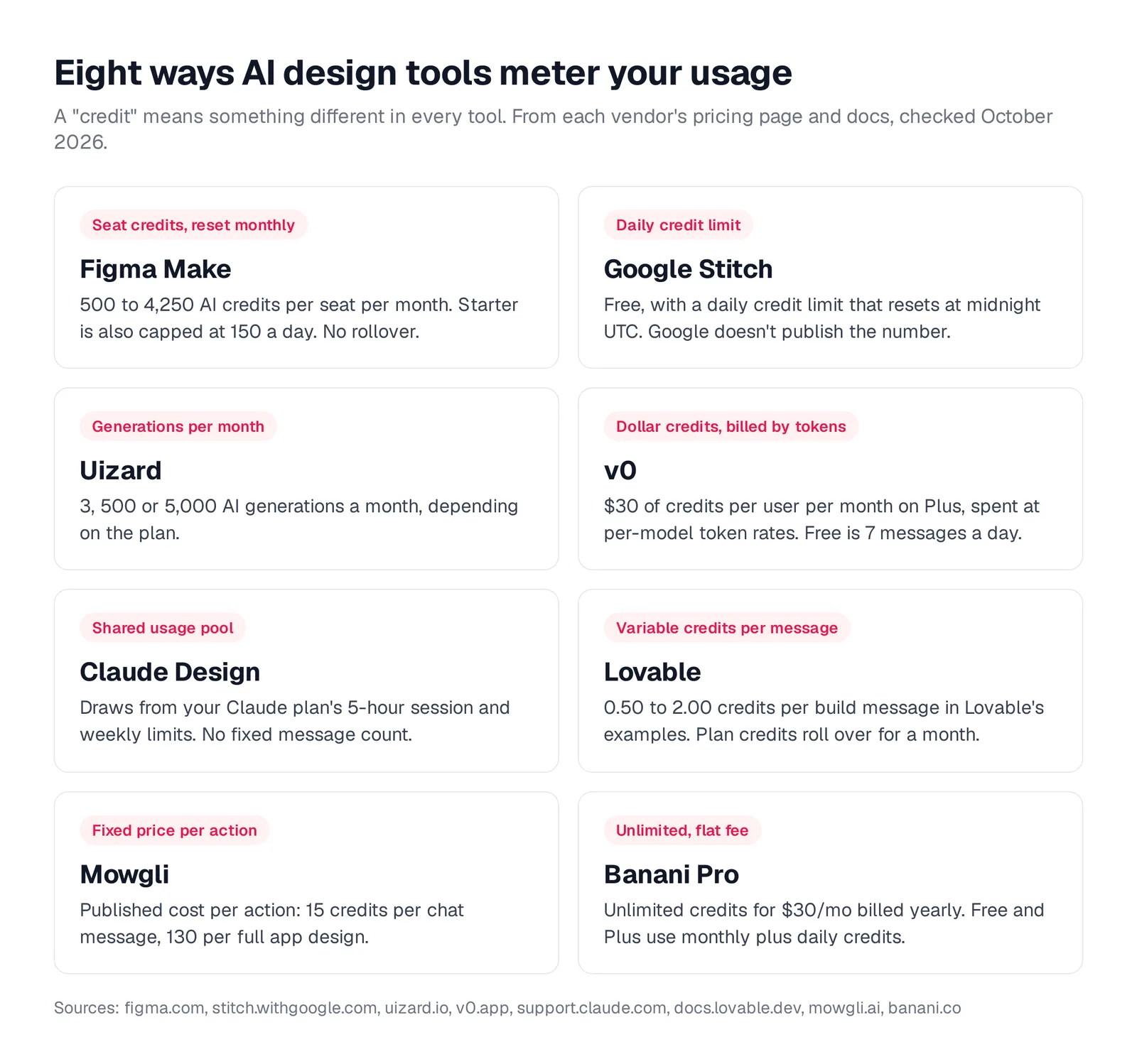 Eight cards, one per tool, showing how each meters usage: Figma Make seat credits, Google Stitch daily credit limit, Uizard generations per month, v0 dollar credits billed by tokens, Claude Design shared usage pool, Lovable variable credits per message, Mowgli fixed price per action, Banani Pro unlimited flat fee