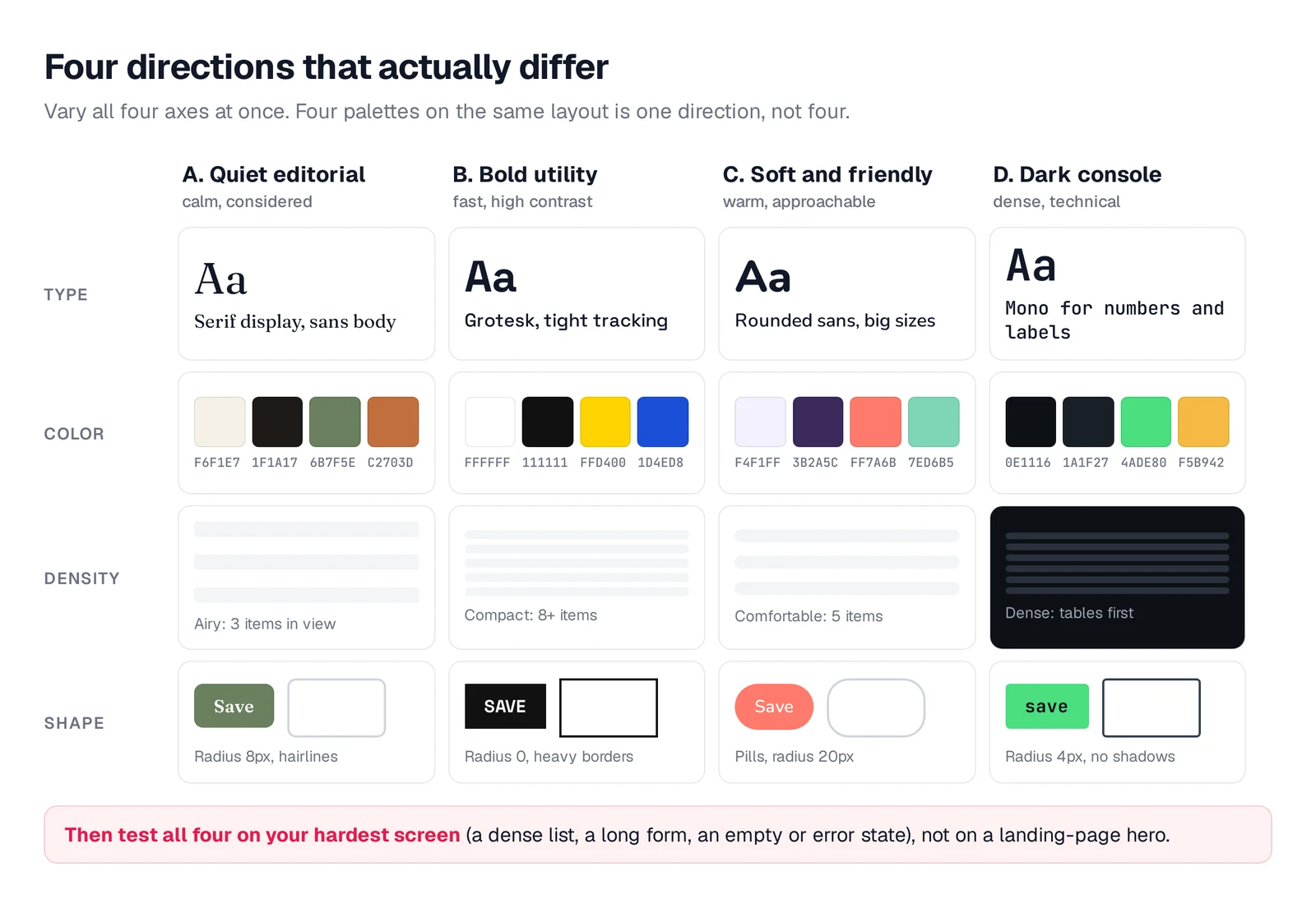 Grid of four example directions, Quiet editorial, Bold utility, Soft and friendly and Dark console, compared on four rows: type (serif, grotesk, rounded sans, mono), color swatches with hex codes, density from airy to dense, and shape from pills to sharp corners