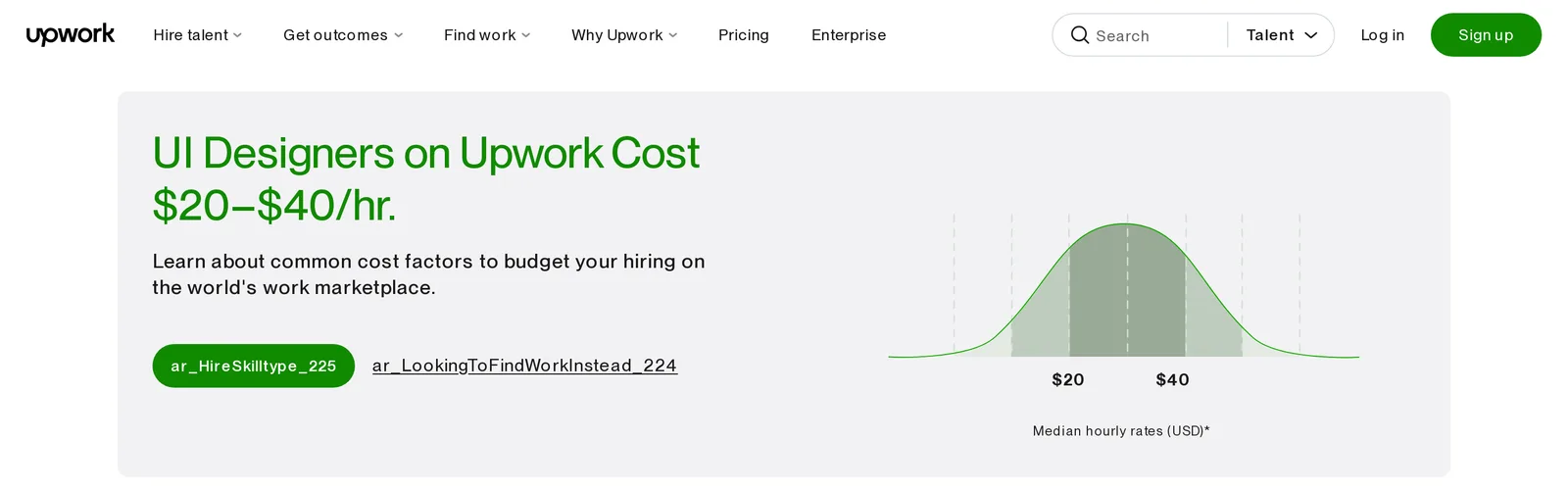 Upwork page headline reading UI Designers on Upwork Cost $20-$40/hr, with a bell curve labeled median hourly rates in USD