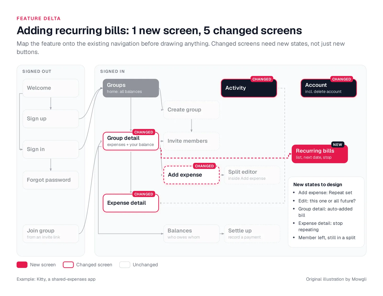 Navigation map with a new Recurring bills screen and five changed screens highlighted, plus the new states to design