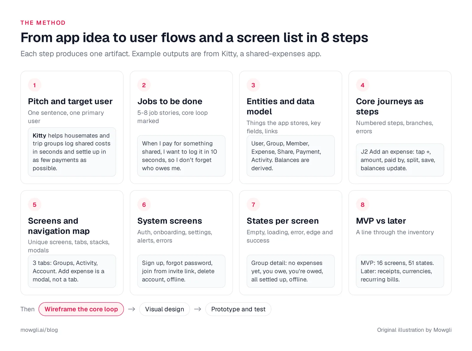 The eight-step method from pitch to MVP screen list, with an example output for each step