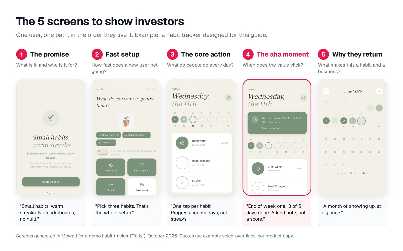 Five mobile screens of a habit tracker in a row, labeled The promise, Fast setup, The core action, The aha moment and Why they return, each with the investor question it answers and a sample voice-over line