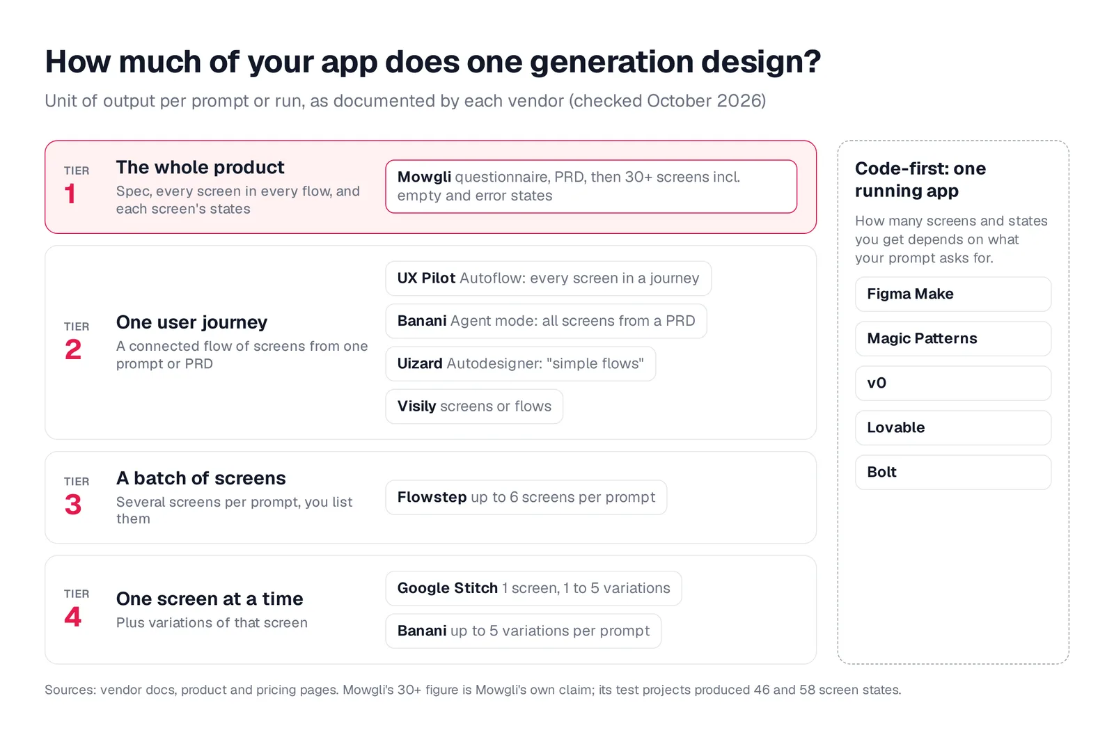 Four tiers: tier 1 the whole product (Mowgli), tier 2 one user journey (UX Pilot, Banani Agent mode, Uizard, Visily), tier 3 a batch of screens (Flowstep), tier 4 one screen at a time (Google Stitch, Banani), plus code-first tools in a side panel