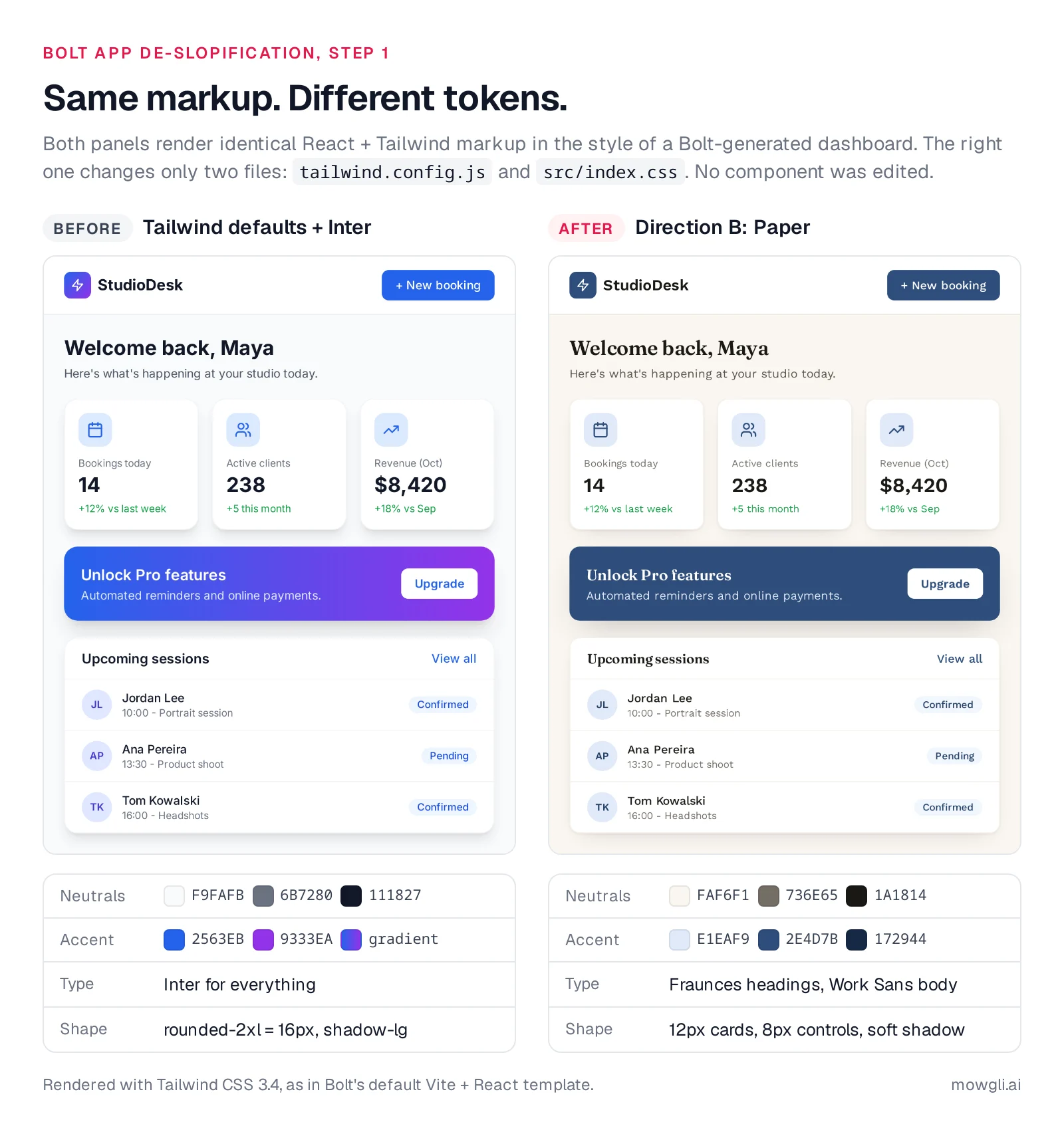 Before and after: the same Bolt-style dashboard markup rendered with Tailwind defaults and Inter, and with the Paper direction's warm neutrals, navy accent, Fraunces headings and 12px cards