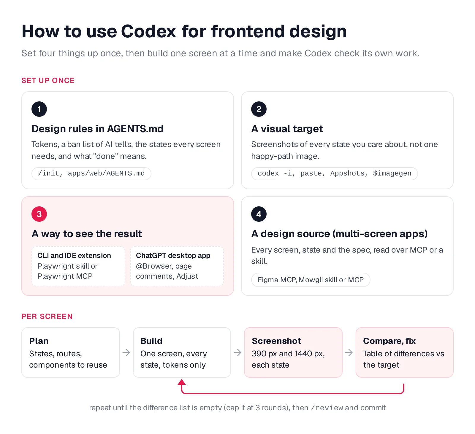 Codex frontend design workflow diagram: four setup steps and a per-screen build, screenshot, compare loop