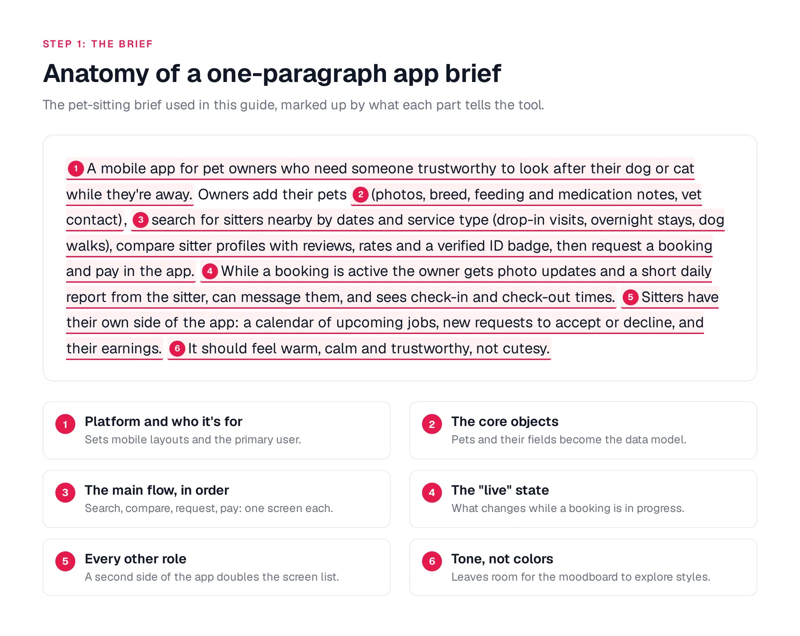 The pet-sitting brief with six highlighted parts: platform and audience, core objects, main flow in order, the live state during a booking, the second role, and tone