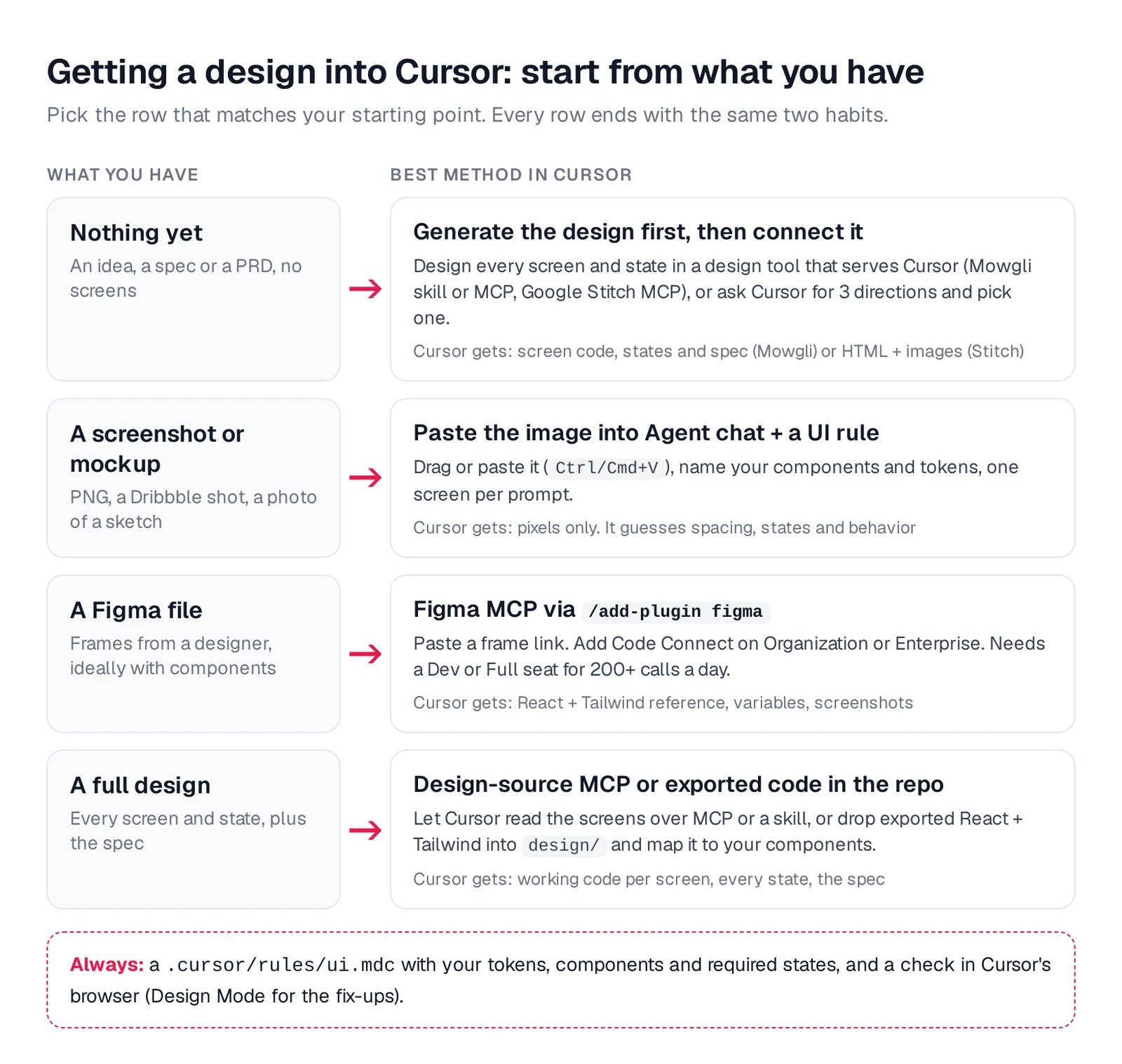 Decision chart mapping nothing yet, a screenshot, a Figma file and a full design to the best way to get each into Cursor