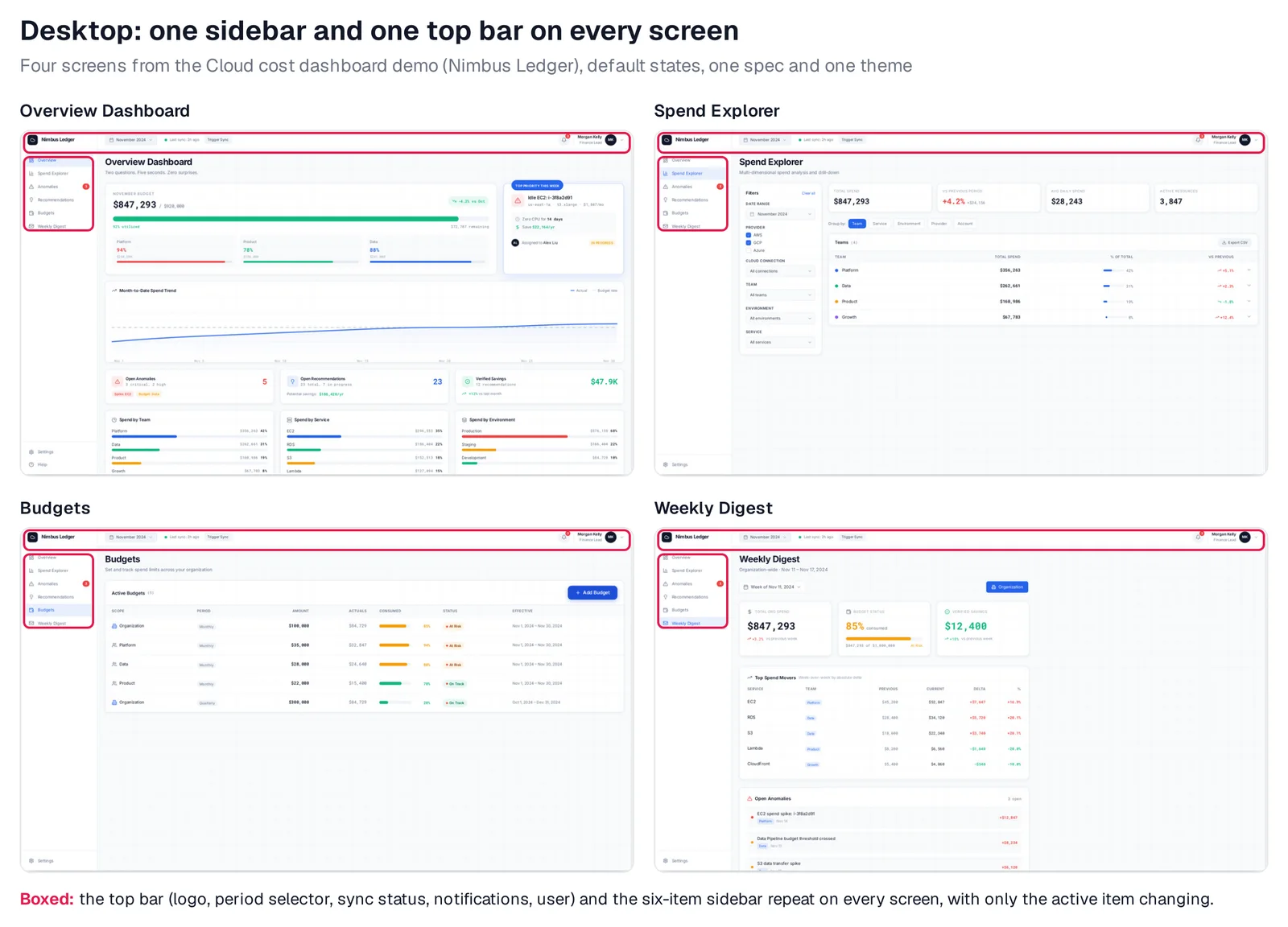 Four desktop screens from the Mowgli Cloud cost dashboard demo, Overview Dashboard, Spend Explorer, Budgets and Weekly Digest, each with the same top bar and six-item left sidebar boxed in red