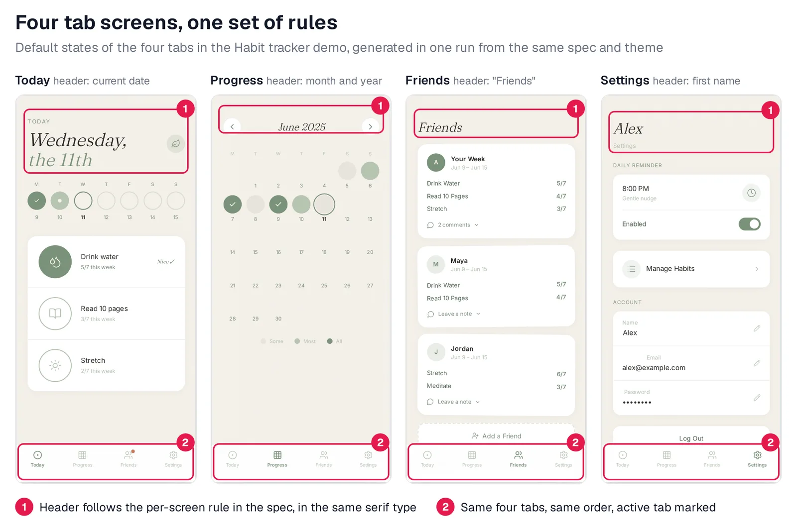 Four mobile screens from the Mowgli Habit tracker demo, Today, Progress, Friends and Settings, each with its header boxed in red and the same four-tab bottom navigation boxed in red, with the active tab changing per screen
