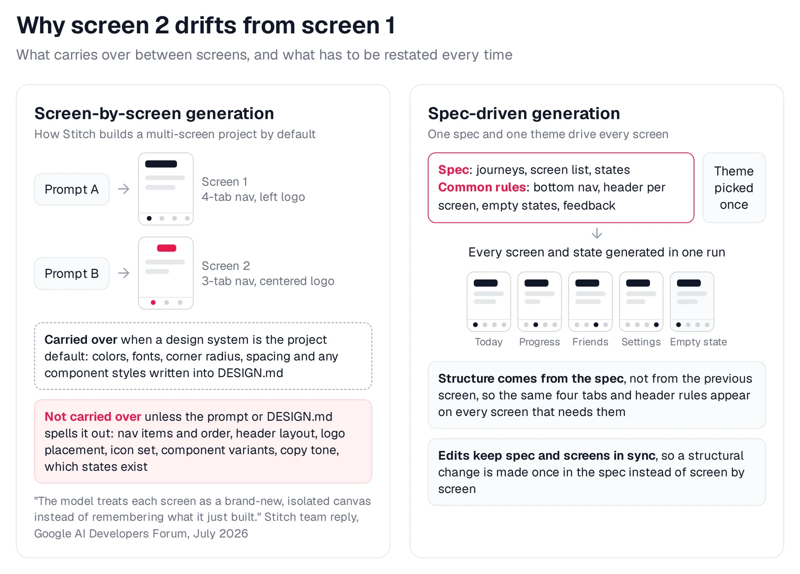 Diagram comparing screen-by-screen generation, where prompts A and B produce screens with a 4-tab and a 3-tab navigation and only design tokens carry over, with spec-driven generation, where one spec with common navigation and header rules plus one theme produce Today, Progress, Friends, Settings and empty-state screens with the same navigation