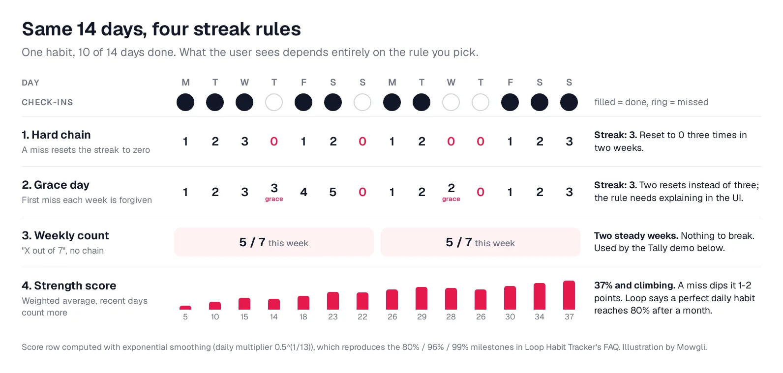 Diagram comparing one habit's 14 days of check-ins under four rules: hard chain resets to zero three times, grace day resets twice, weekly count shows 5 of 7 twice, strength score climbs to 37 percent