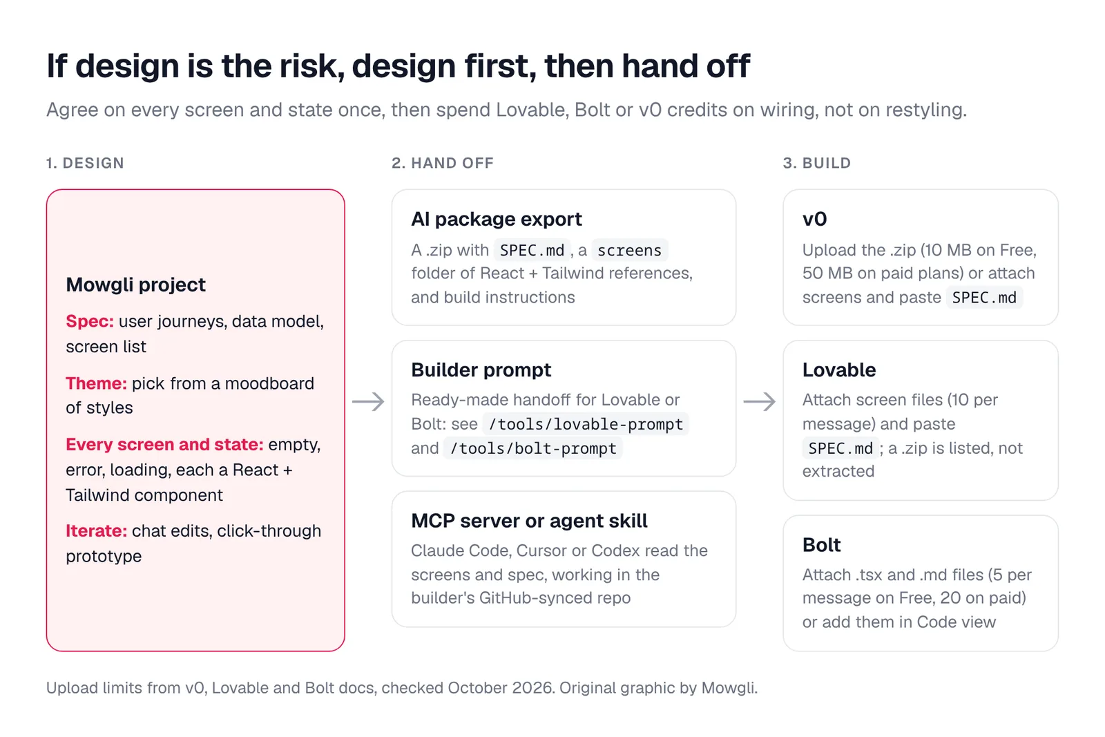 Workflow diagram: design in Mowgli (spec, theme, every screen and state, iterate), hand off through an AI package export, a builder prompt or an MCP server, then build in v0 by uploading the zip, in Lovable by attaching screen files and pasting SPEC.md, or in Bolt by attaching tsx and md files