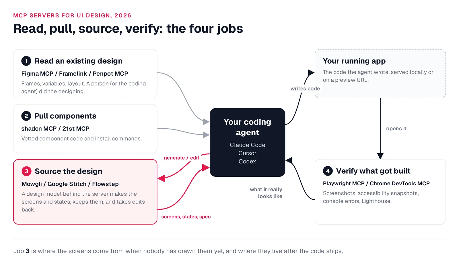 Diagram of four design MCP jobs around a coding agent: read a design, pull components, source the design, verify the running app
