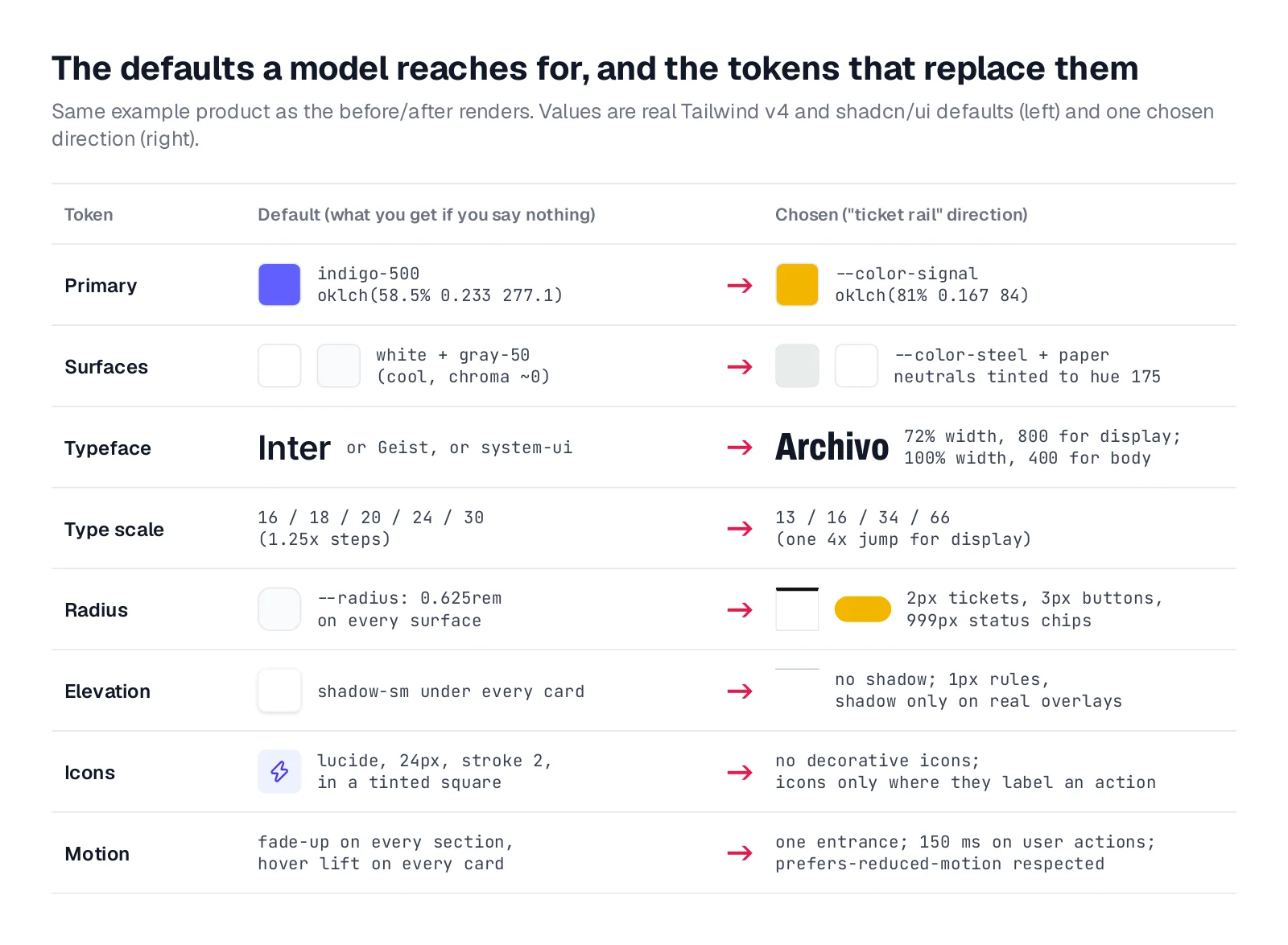 Diagram comparing default tokens to chosen tokens: indigo-500 to signal amber, white and gray-50 to tinted steel, Inter to Archivo condensed, 1.25x type steps to a 4x jump, 0.625rem radius everywhere to 2px tickets and pill chips, shadow-sm to rules, icons in tinted squares to no decorative icons, fade-ups to one entrance