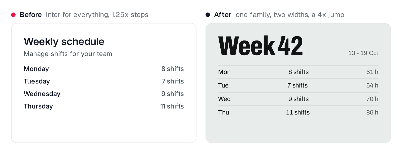 Before: a weekly schedule card in Inter with small size steps. After: the same data with a huge condensed Week 42 heading and tabular rows in Archivo