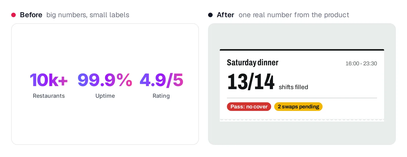 Before: three gradient numbers 10k+, 99.9 percent and 4.9 out of 5 with small labels. After: one shift ticket for Saturday dinner showing 13 of 14 shifts filled with two status chips