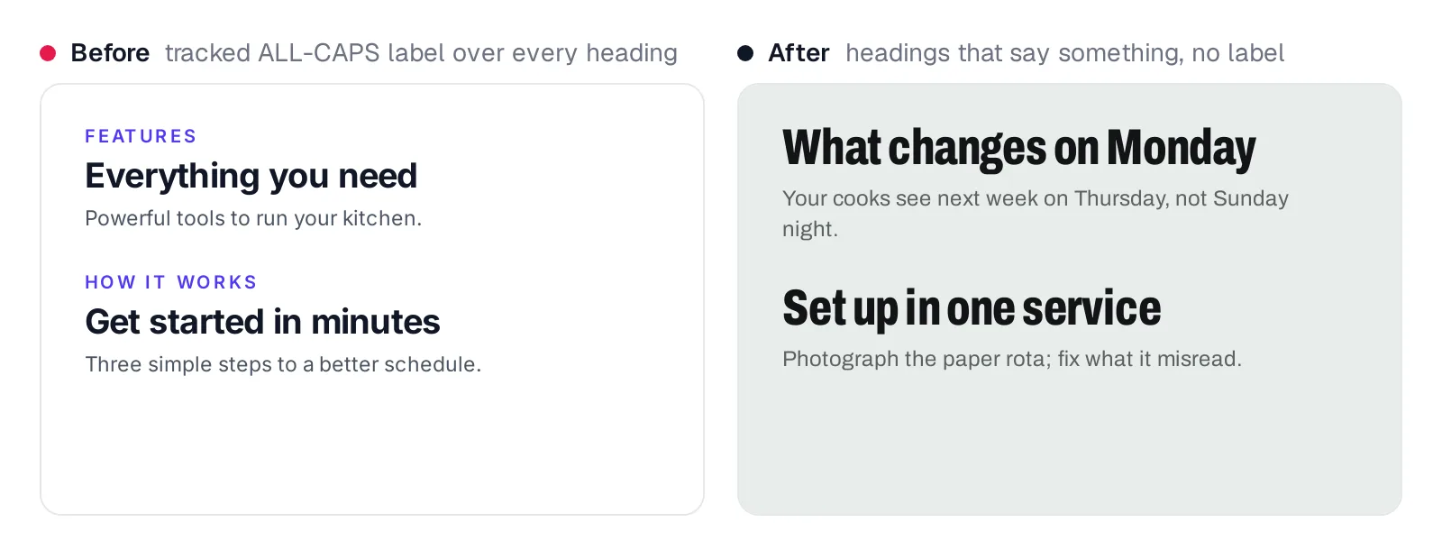 Before: small tracked indigo uppercase labels FEATURES and HOW IT WORKS above generic headings. After: two condensed headings, What changes on Monday and Set up in one service, with no labels